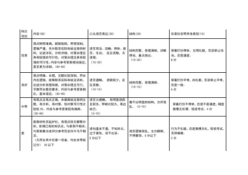 人力资源二级专题答辩评分标准