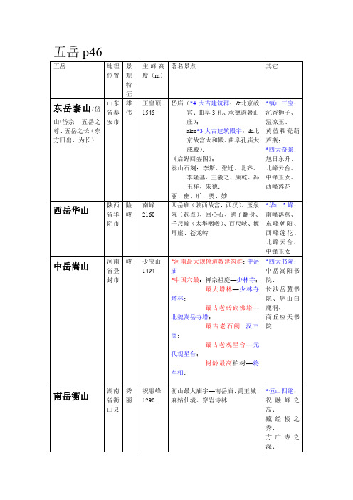 表格——五岳