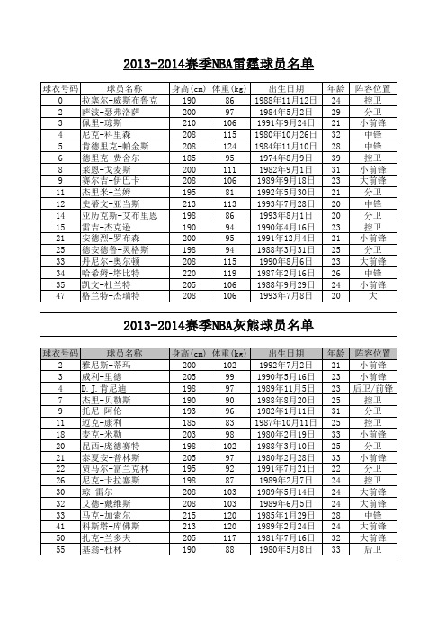 2014年NBA季后赛球队队员名单