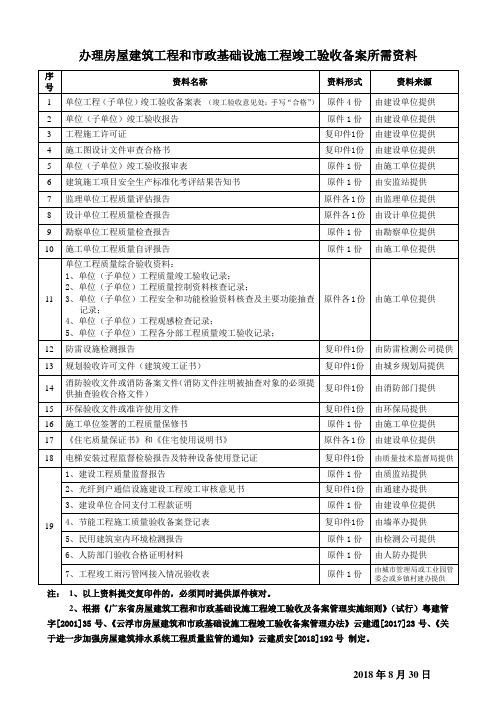 办理房屋建筑工程和市政基础设施工程竣工验收备案所需资料 2018-8-30修改