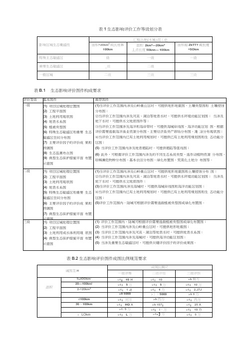 表1生态影响评价工作等级划分表