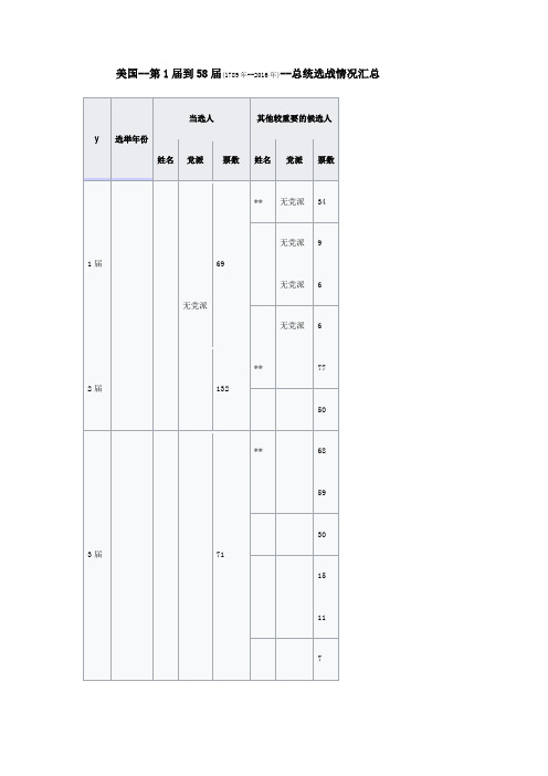 美国历届总统选举大选选战情况汇总第届到第届至