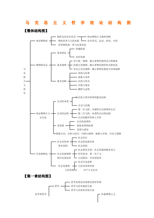 马克思主义哲学知识体系结构图