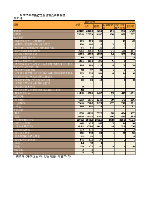 卫生健康年鉴2015：中国2014年医疗卫生监督处罚案件统计