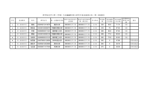 浙江工业大学理学院光学工程(学硕)专业2019年硕士研究生复试成绩公布(第二批调剂)