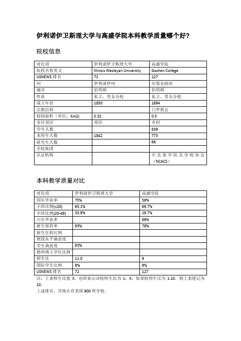 伊利诺伊卫斯理大学与高盛学院本科教学质量对比