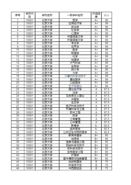 双一流大学第四轮学科评估结果汇总