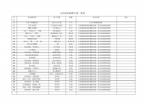 小区标识标牌一览表