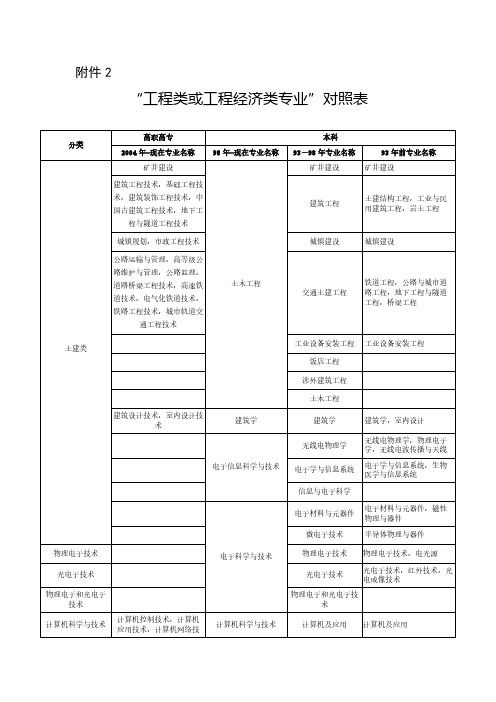 [VIP专享]2015年“工程类或工程经济类专业”对照表