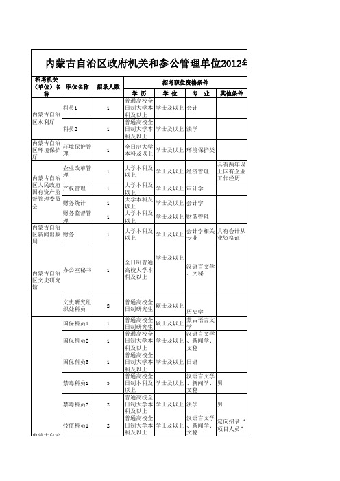 2012年内蒙古公务员职位表
