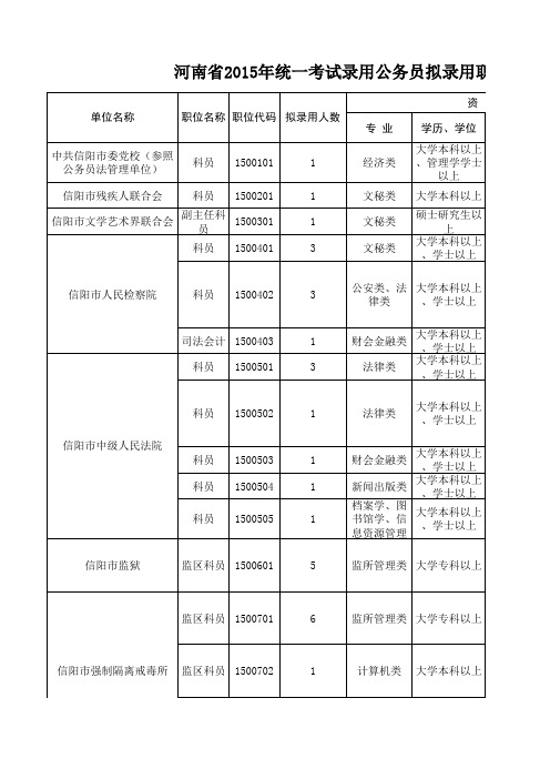 河南省2015年统一考试录用公务员拟录用职位表(信阳市)