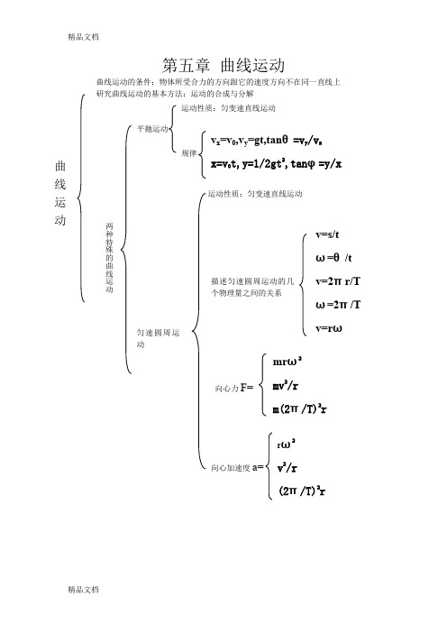 最新高中物理必修二知识体系及重点资料