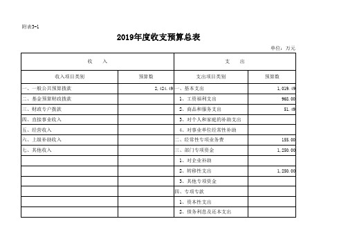 2019年度收支预算总表