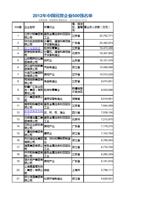 2012年中国民营企业500强榜单(分省份统计)