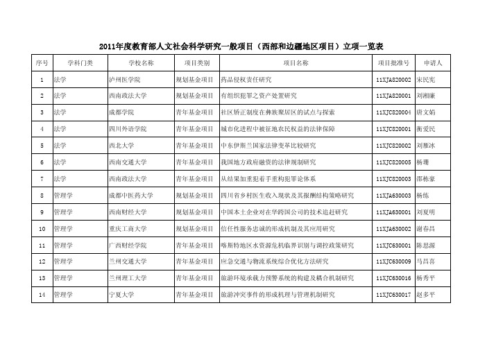 2011年教育部人文社会科学研究一般项目(西部和边疆地区项目)立项一览表