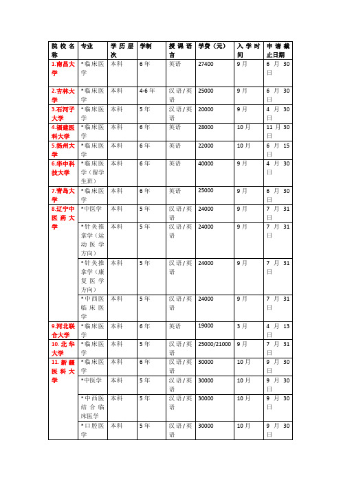 中国医学类大学招收外国留学生(英语、本科)名单、费用