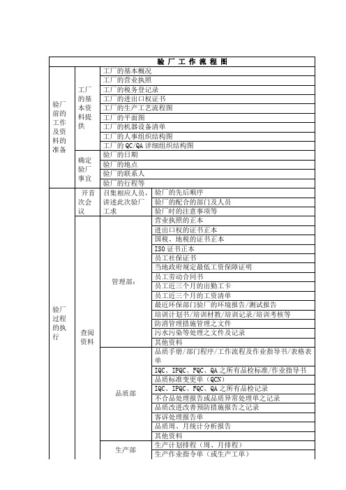 验厂工作流程图及注意事项