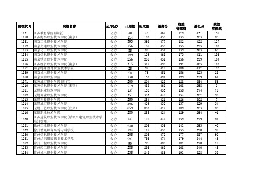 2012—2017江苏高考招生计划与录取分数(艺术高职专科第1小批)(美术类)(院校)