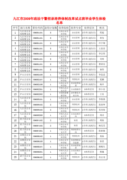 江西省九江市2009年政法干警招录培养体制改革试点班毕业学生体检名单