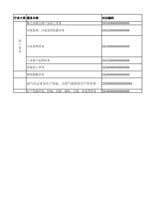 加工、修理修配劳务商品编码选择和税率指引