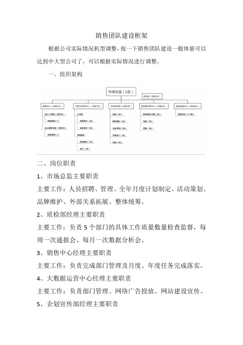 销售团队建设、组织架构、岗位职责、绩效考核