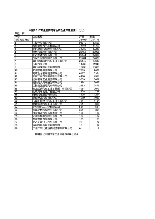 中国汽车工业统计年鉴2018：中国2017年主要商用车生产企业产销量统计(九)