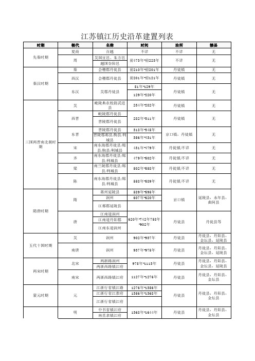 江苏镇江历史沿革建置列表