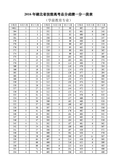 2016年湖北省技能高考总分成绩一分一段表