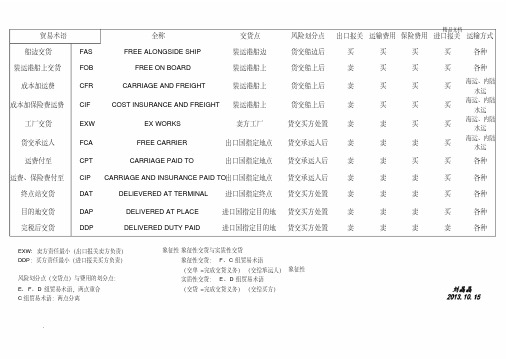 11个贸易术语归纳表