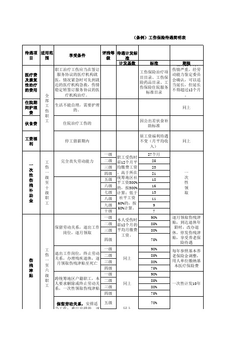 工伤保险待遇简明表(新)