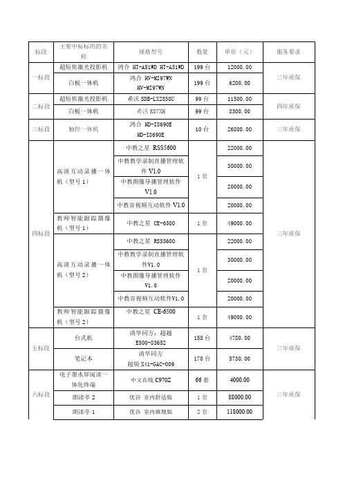 主要中标标的的名