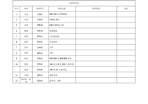 CAD主要材料表代码和名称