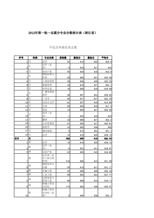 平均分2012浙江工业大学