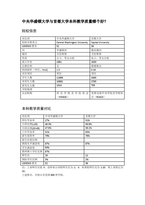 中央华盛顿大学与首都大学本科教学质量对比