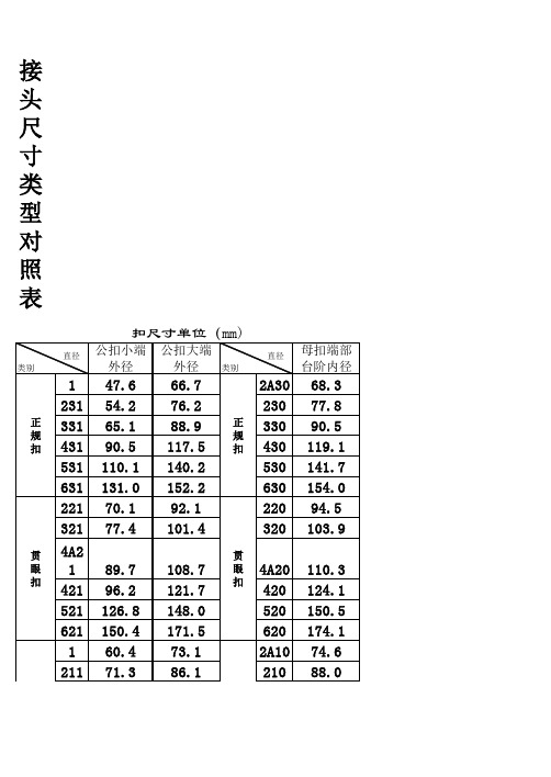 钻井接头尺寸类型对照表