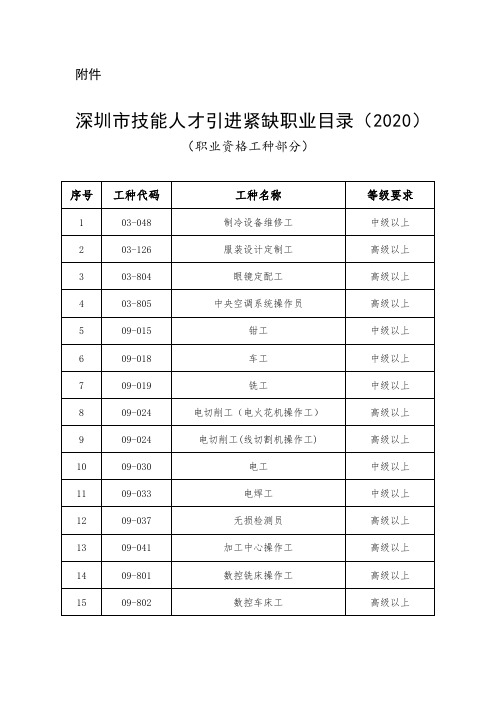 深圳市技能人才引进紧缺职业目录(2020)