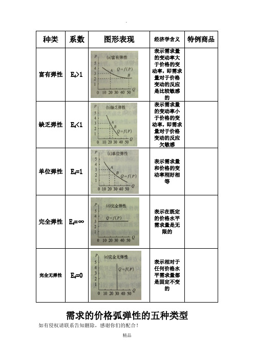 微观经济学 需求价格弧弹性的五种类型