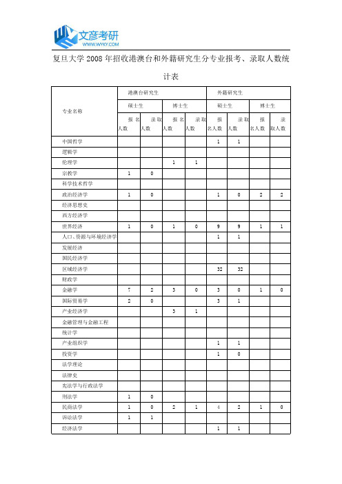 复旦大学2008年招收港澳台和外籍研究生分专业报考、录取人数统计表