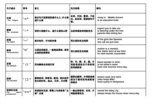 十大词类和八大句子成分句子成分