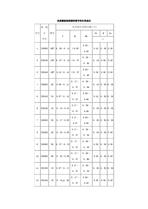 优质碳素结构钢的牌号和化学成分讲解