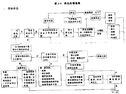 气相色谱方法开发