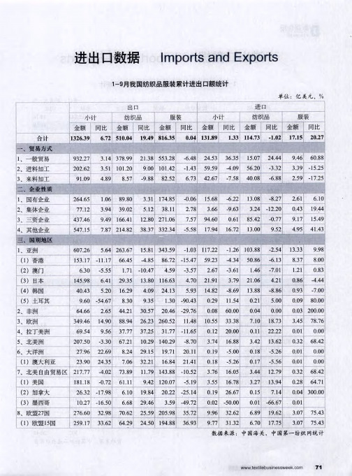 1—9月我国纺织品服装累计进出口额统计