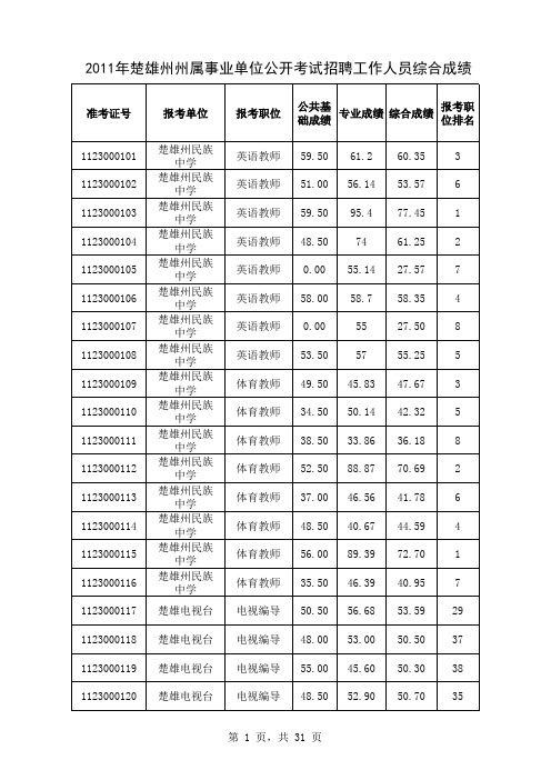 2011年楚雄州州属事业单位公开考试招聘工作人员综合成 …