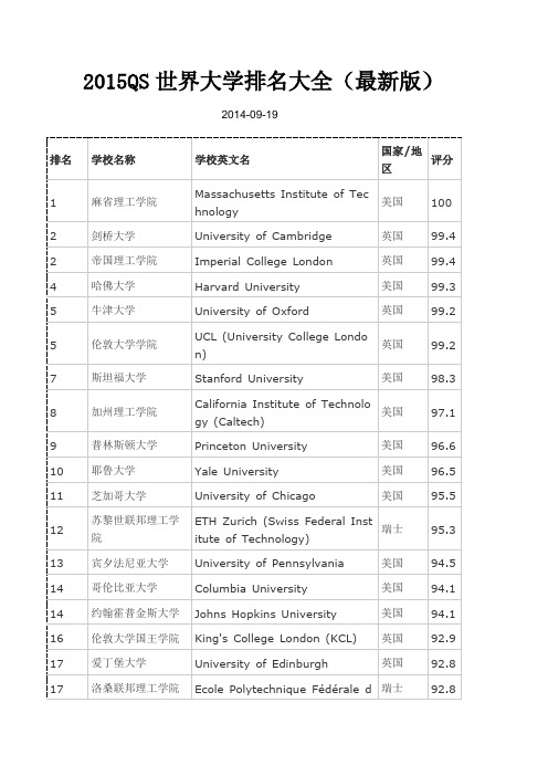 2015QS世界大学排名大全(最新版)