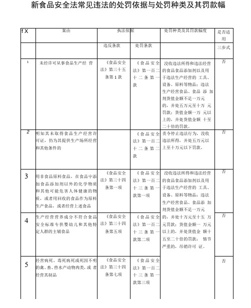 新食品安全法常见违法的处罚依据及处罚种类和罚款幅度