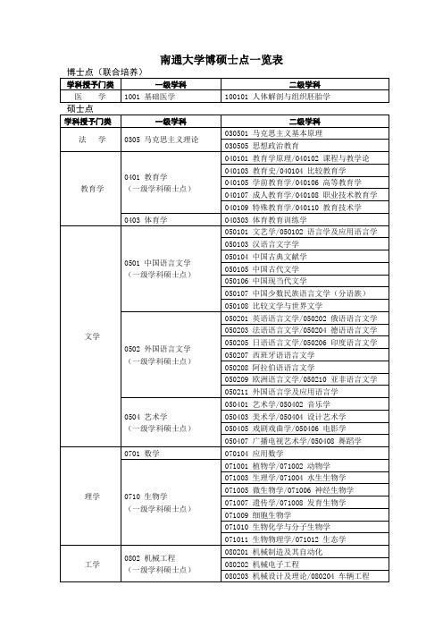 南通大学博硕士点一览表