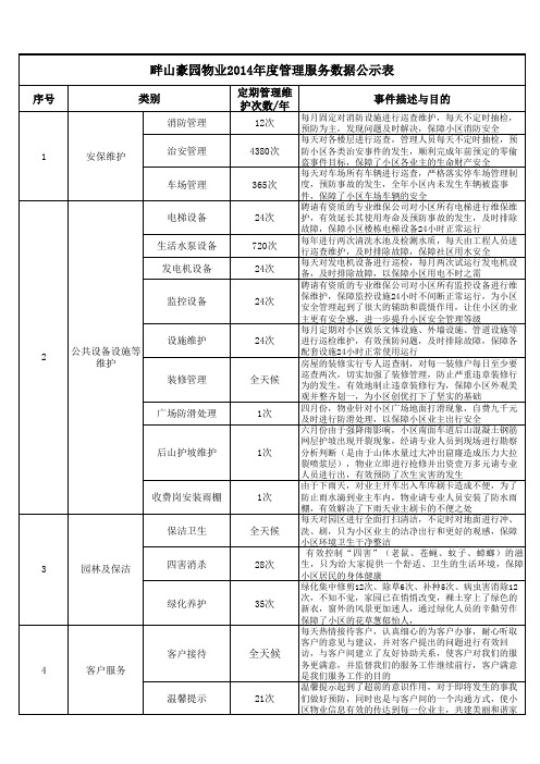 畔山豪园物业年度管理服务数据汇总表 Microsoft Excel 工作表