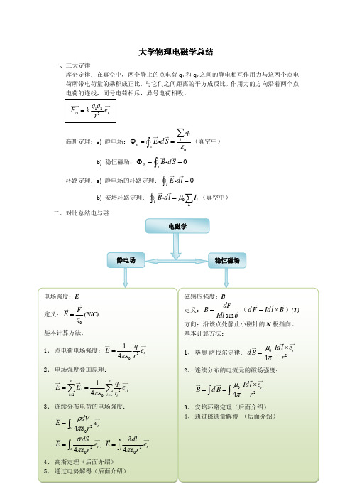 《大学物理(张三慧版)》电磁学总结(基础知识)