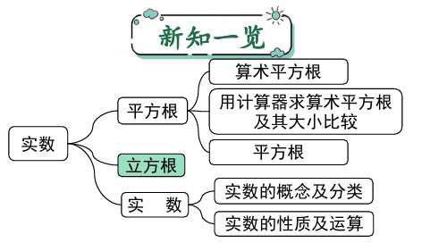 人教版七年级数学第六章实数6.2 立方根