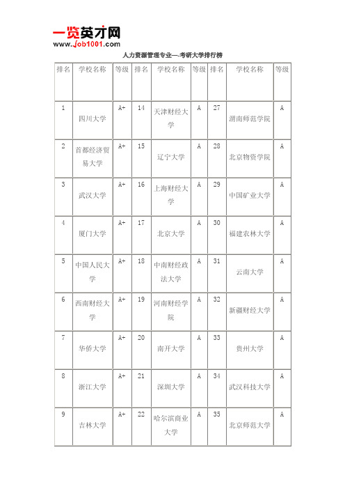 人力资源管理专业——考研大学排行榜